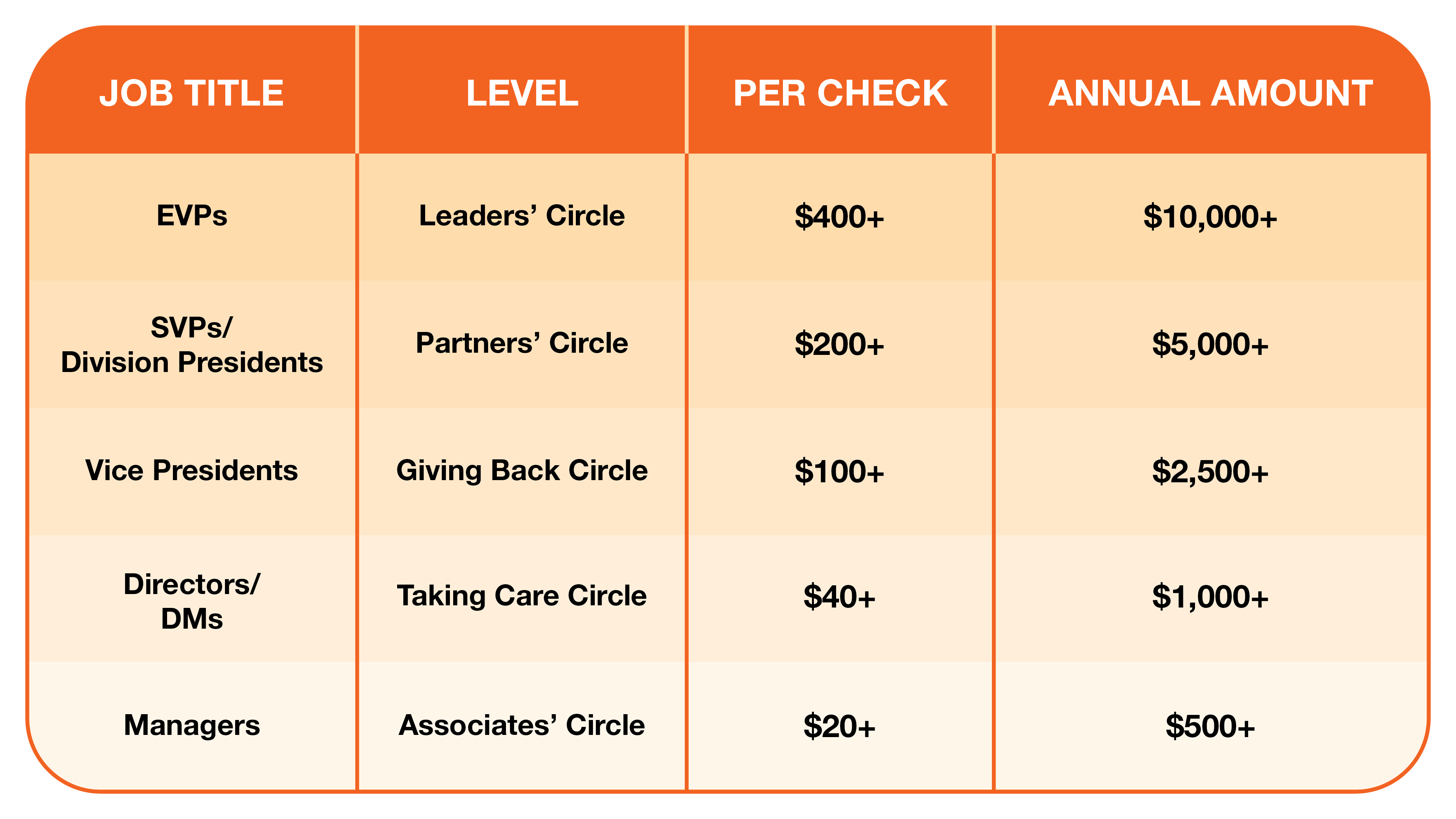 THF Giving Chart